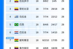 判若兩隊！巴拉圭南美世預賽18場丟10球，世界杯首戰半場便丟3球