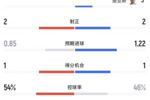 巴西場面被動！半場數據：巴西被轟12腳射門 摩洛哥預期進球1.22
