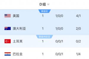 Opta預測D組出線概率：美國98.67%，澳大利亞90%，土耳其53.54%