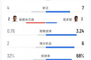 卡塔爾vs瑞士全場數(shù)據(jù):射門7-26 得分機會2-6 預(yù)期進球0.76-3.24