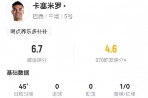 半場被換下！卡塞米羅本場1黃牌+3解圍3被過+9對抗3成功 獲6.7分