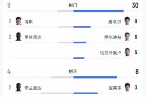 被袋鼠踹飛！土耳其徒有7成控球率，全場狂轟30腳一球未進