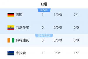 世界杯E組積分榜：德國大勝庫拉索暫領跑，7點科特迪瓦vs厄瓜多爾