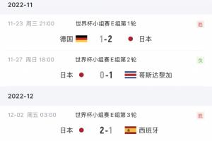 不怵豪門！日本上屆連勝德國西班牙，點球輸克羅地亞，本屆平荷蘭