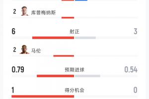 荷蘭2-2日本數據：射門10-10 射正6-3 控球率60%-40% 黃牌3-0
