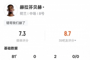 赫拉芬貝赫本場數據：2助攻2過人成功2關鍵傳球1解圍，評分7.3
