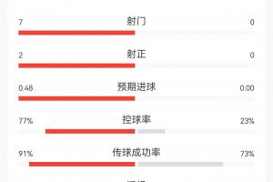 德國vs庫拉索15分鐘數(shù)據(jù):德國全面領(lǐng)先!7射2正打進(jìn)1球控球近8成