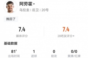 馬克西·阿勞霍本場2射進1球 5關鍵傳球3造犯規+6傳中 獲評7.4分