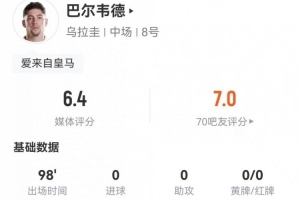 巴爾韋德客串右邊鋒3射2正+8傳中 2過人2成功+17丟失球權 僅6.4分