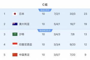 差距幾何？日本澳洲沙特完成世界杯首戰，三隊18強賽均雙殺國足