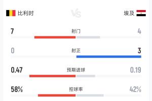 7射0正！比利時(shí)0-1埃及半場(chǎng)數(shù)據(jù)：射門7-4射正0-3，控球率58%-42%