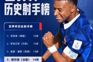 15場14球！姆巴佩超梅西升至世界杯歷史射手榜第3，距克洛澤2球