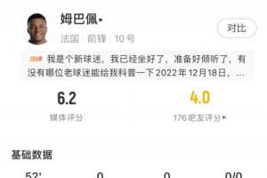 低迷！姆巴佩半場數據：0射門 7次丟失球權 3次嘗試過人均未成功