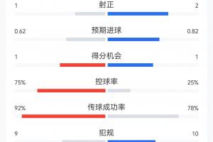 爆冷平局！葡萄牙1-1民主剛果數據：葡萄牙控球75%射門6-8射正1-2