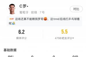 C羅本場數據:首發打滿全場,3射門0射正,25次觸球0次過人