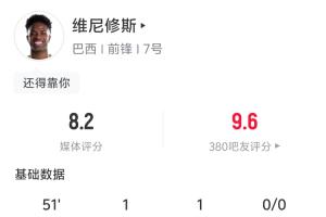獨(dú)造三球！維尼修斯半場數(shù)據(jù)：4射2正 1進(jìn)球1助攻造1補(bǔ)射破門