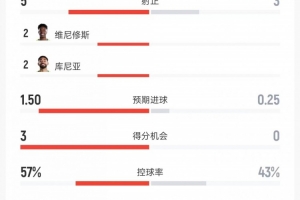 巴西vs海地全場數據：射門8比8、射正5比3、進球機會3比0