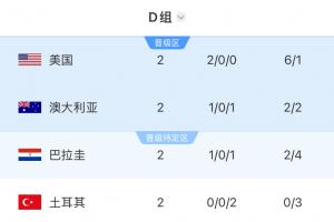 D組積分榜：美國6分鎖定小組第1！袋鼠巴拉圭3分，土耳其0分出局