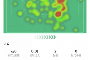 恰20本場數據：6次射門0射正，3次關鍵傳球+4次搶斷，獲評7.6分