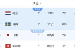 F組積分榜：荷蘭大勝暫登頂，瑞典第二，中午日本vs突尼斯