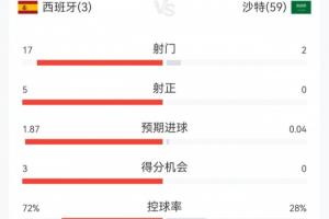 完全一邊倒！西班牙3-0沙特半場數(shù)據(jù)：西班牙17射5正，控球超7成