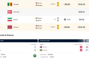 2連勝升9位！FIFA排名：挪威漲29.3分升世界第22，塞內加爾跌第19