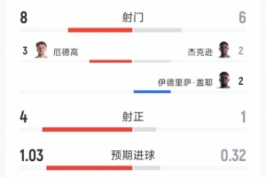 挪威1-0塞內加爾半場數據：射門8-6，射正4-1，得分機會3-1