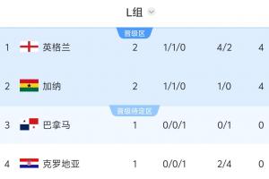 L組積分榜：英格蘭、加納同積4分，巴拿馬vs克羅地亞誰輸球誰出局