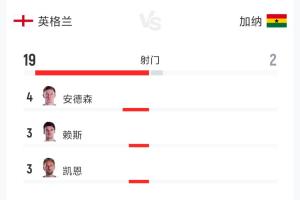 悶平！英格蘭0-0加納全場數(shù)據(jù)：射門19-2 射正3-1 控球率79%-21%