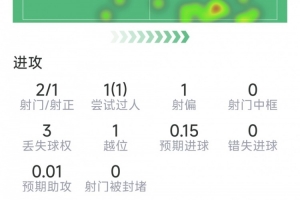 薩卡替補登場數據：2射1正，1次過人，6次對抗4次成功