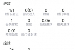 金玟哉本場(chǎng)數(shù)據(jù)：1射1正，1次關(guān)鍵傳球，6次對(duì)抗2成功，評(píng)分6.8分