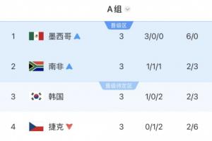 A組最終積分榜：墨西哥頭名南非第二出線，韓國待定，捷克淘汰