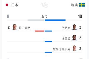 日本1-1瑞典全場數據：射門8-10 射正3-5 控球率52%-48%