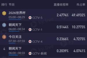 早起看梅西！CCTV5轉(zhuǎn)播6點(diǎn)阿根廷，直播收視率破2.4%+市占率49%