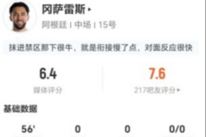 合理嗎？岡薩雷斯替補2射0正+2解圍3搶斷+12對抗7成功 僅6.4分