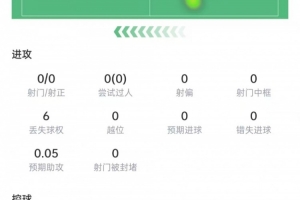 于帕數據：4次解圍+4次攔截+4次搶斷，10次對抗7次成功，評分7.6