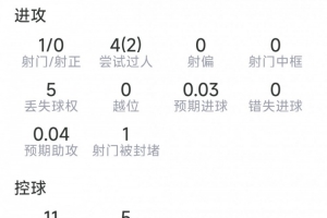 杜埃本場數據：替補登場關鍵造點，1射0正，3次關鍵傳球，2過人