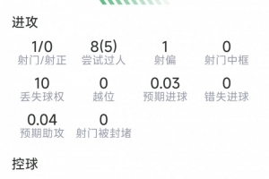 巴爾科拉本場(chǎng)數(shù)據(jù)：1射0正，2次關(guān)鍵傳球，7成功對(duì)抗，評(píng)分6.7分