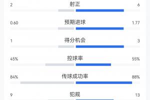 西班牙1-0葡萄牙全場數據：西班牙15射6正，XG1.77；葡萄牙XG0.6