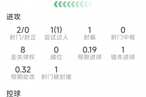 奧爾莫本場數據：2射0正，2次關鍵傳球，1次過人，1次錯失良機