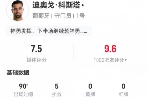 迪奧戈·科斯塔本場5撲救+4解圍 11長傳2成功+2高球攔截 獲7.5分