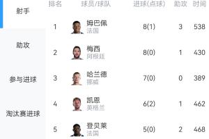 你追我趕!世界杯射手榜:姆巴佩、梅西各8球!姆巴佩3助排名靠前