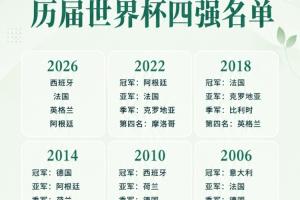 一圖速覽｜歷屆世界杯四強名單：歐洲65次 南美24次 非洲亞洲1次