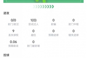 恩佐本場數據：3次對抗1次成功，傳球成功率96.8%，獲評6.4分