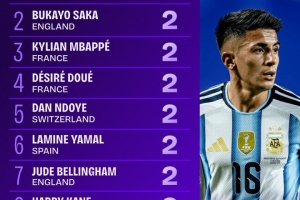 世界杯1/4決賽射正次數榜：姆巴佩、亞馬爾、貝林厄姆2次并列第一