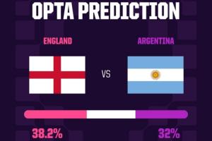 Opta預測英阿大戰：兩隊晉級概率51.9%vs48.1%，29.7%概率進加時