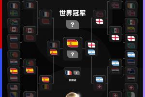 大熱出局！世界杯奪冠賠率：西班牙1.66第一，英格蘭4.0阿根廷4.5