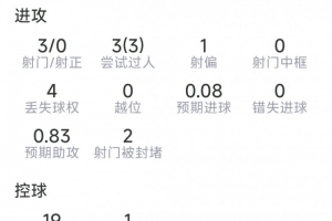 埃澤本場數據：1次助攻，3射0正，3次過人，2關鍵傳球，評分7.5分