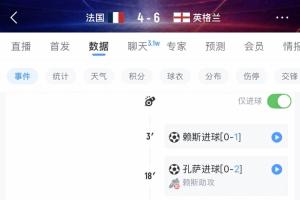 見證歷史！英格蘭6-4法國(guó)是第6場(chǎng)進(jìn)球10+的世界杯比賽 近44年首場(chǎng)