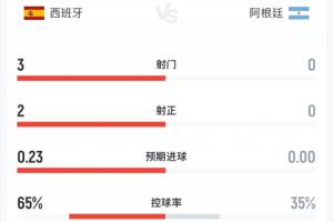 半場數據：西班牙3射2正阿根廷0射門 控球65%-35% 犯規7-9 1黃牌
